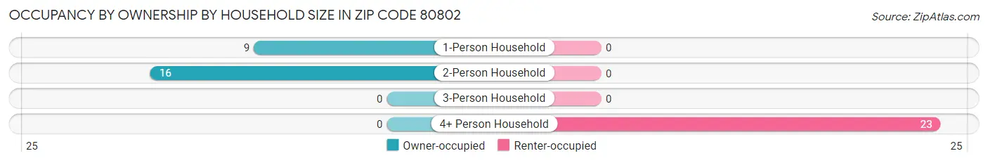 Occupancy by Ownership by Household Size in Zip Code 80802
