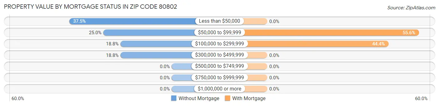 Property Value by Mortgage Status in Zip Code 80802