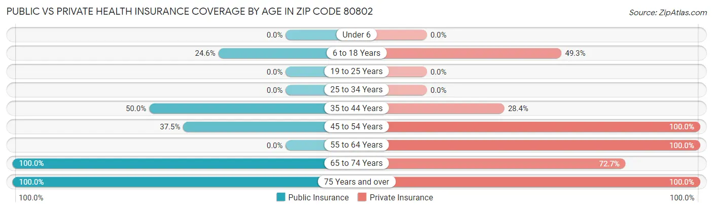 Public vs Private Health Insurance Coverage by Age in Zip Code 80802