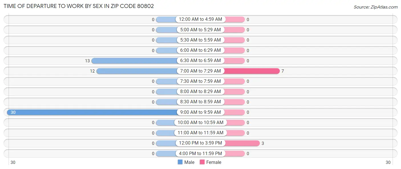 Time of Departure to Work by Sex in Zip Code 80802