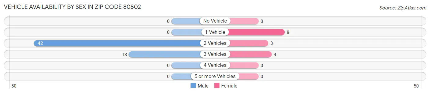 Vehicle Availability by Sex in Zip Code 80802