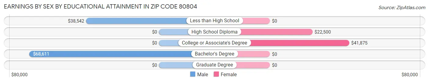 Earnings by Sex by Educational Attainment in Zip Code 80804