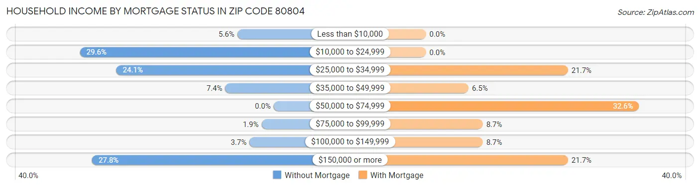 Household Income by Mortgage Status in Zip Code 80804