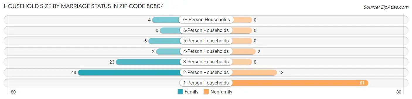 Household Size by Marriage Status in Zip Code 80804