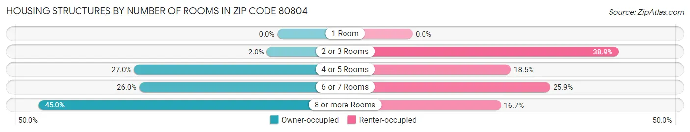 Housing Structures by Number of Rooms in Zip Code 80804