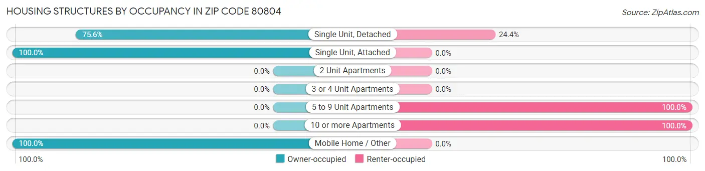 Housing Structures by Occupancy in Zip Code 80804