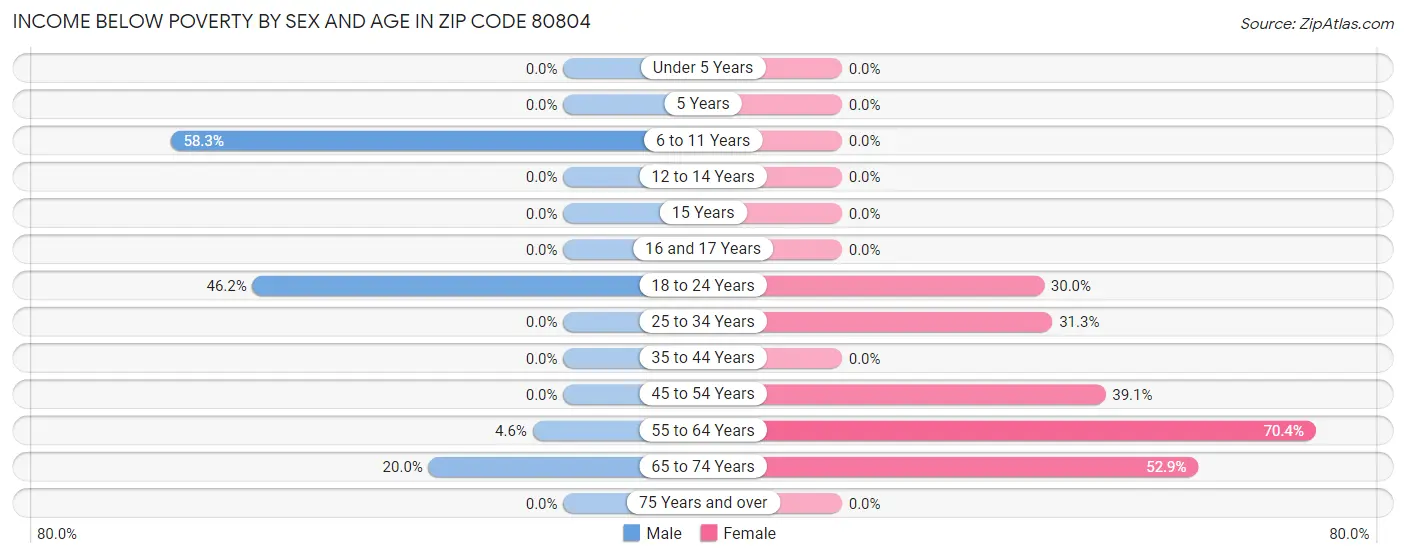 Income Below Poverty by Sex and Age in Zip Code 80804