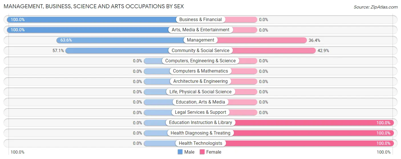Management, Business, Science and Arts Occupations by Sex in Zip Code 80804