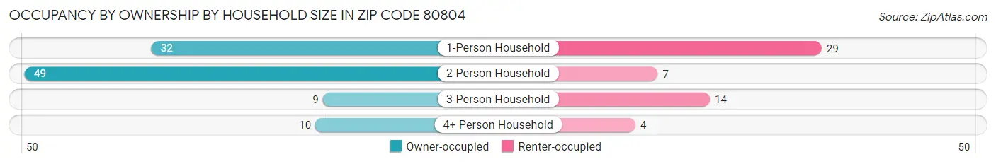 Occupancy by Ownership by Household Size in Zip Code 80804