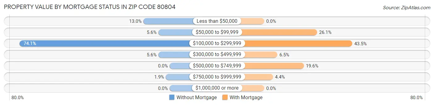 Property Value by Mortgage Status in Zip Code 80804