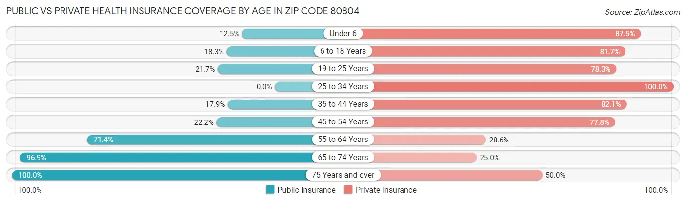 Public vs Private Health Insurance Coverage by Age in Zip Code 80804