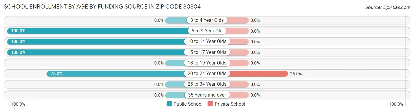 School Enrollment by Age by Funding Source in Zip Code 80804