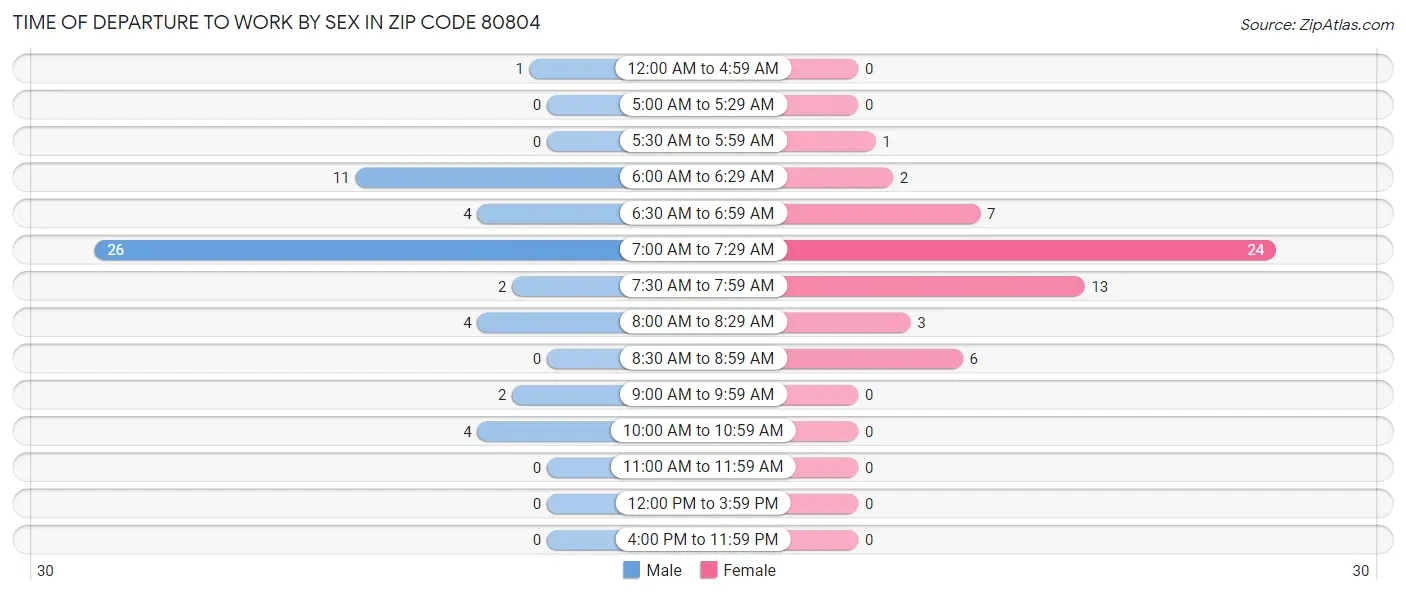 Time of Departure to Work by Sex in Zip Code 80804