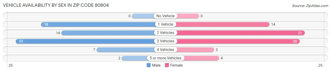Vehicle Availability by Sex in Zip Code 80804