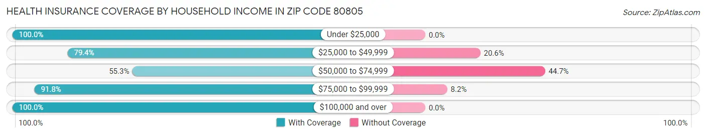 Health Insurance Coverage by Household Income in Zip Code 80805