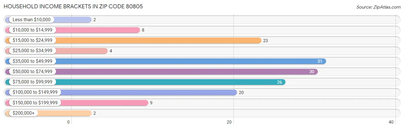 Household Income Brackets in Zip Code 80805