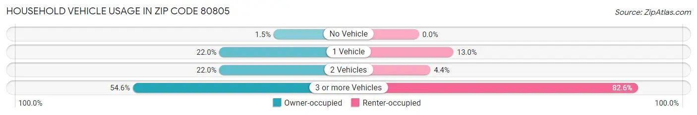 Household Vehicle Usage in Zip Code 80805