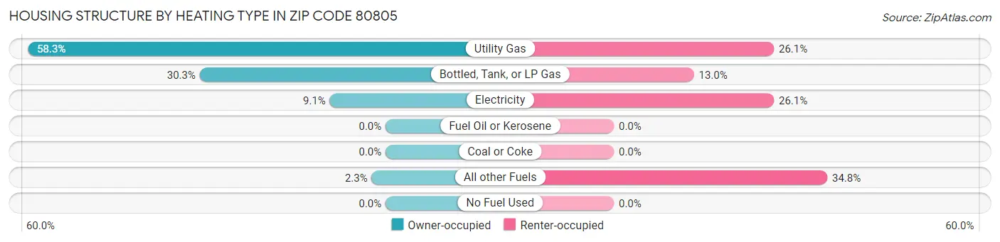 Housing Structure by Heating Type in Zip Code 80805