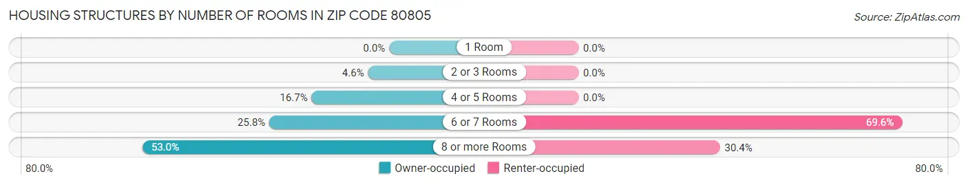 Housing Structures by Number of Rooms in Zip Code 80805