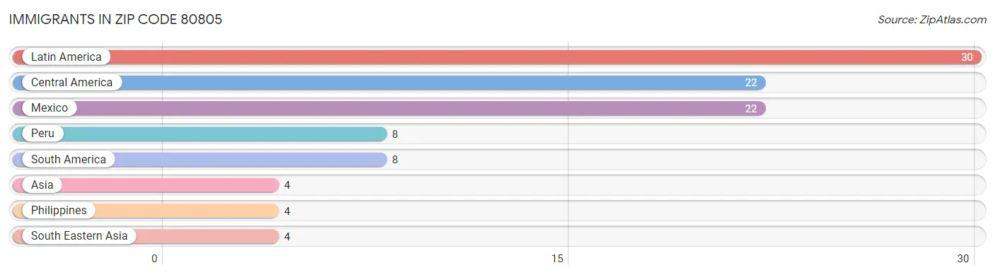 Immigrants in Zip Code 80805