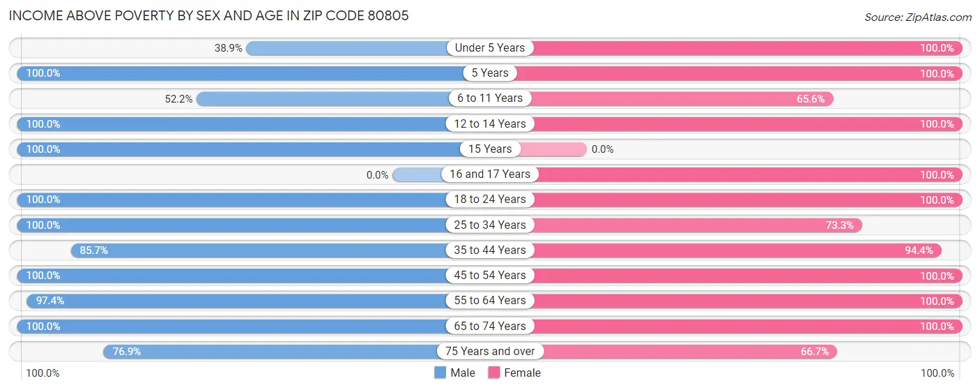 Income Above Poverty by Sex and Age in Zip Code 80805