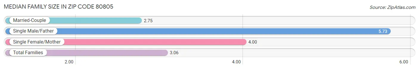 Median Family Size in Zip Code 80805