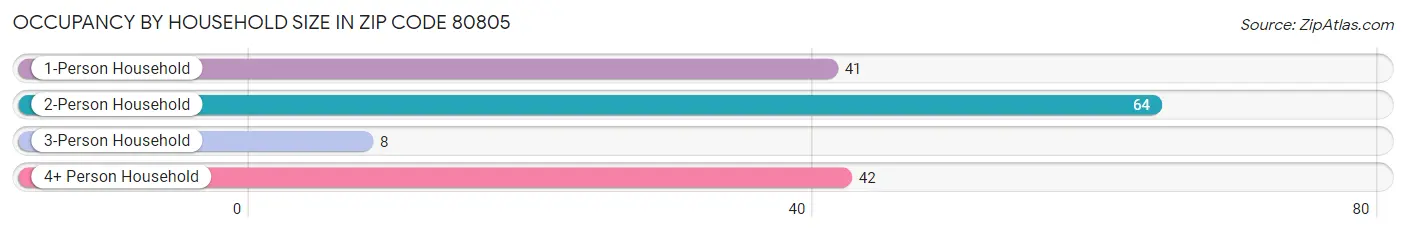 Occupancy by Household Size in Zip Code 80805