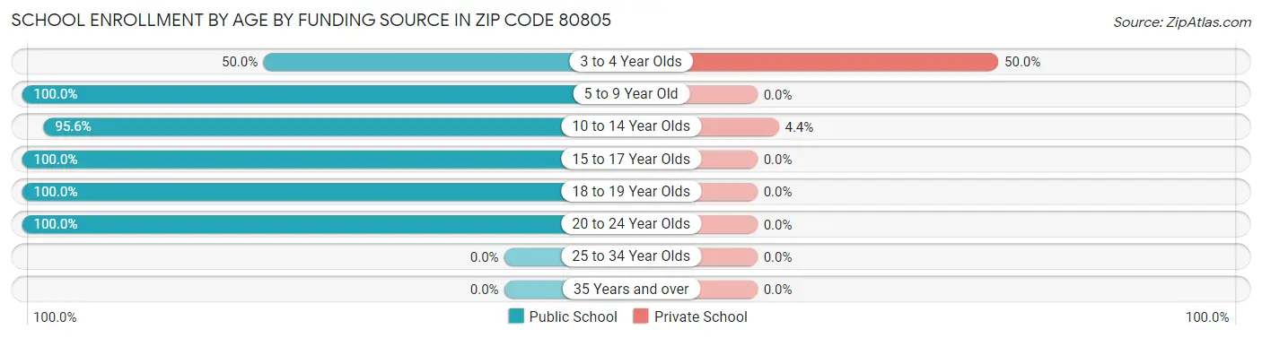 School Enrollment by Age by Funding Source in Zip Code 80805