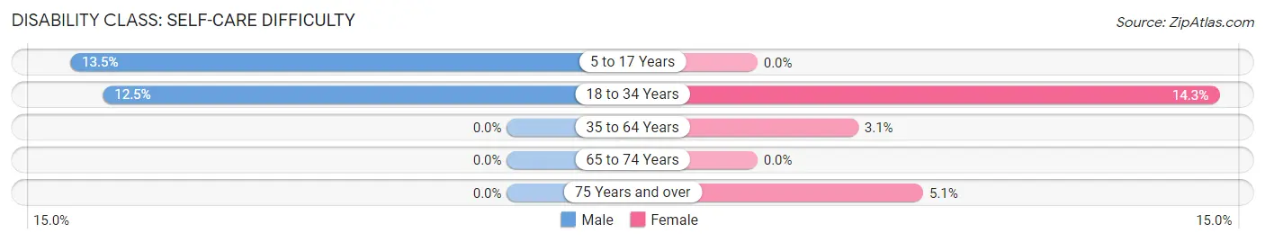 Disability in Zip Code 80805: <span>Self-Care Difficulty</span>