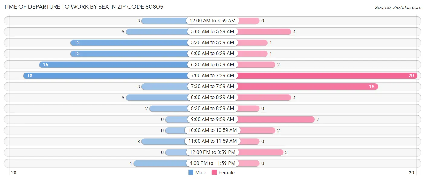 Time of Departure to Work by Sex in Zip Code 80805