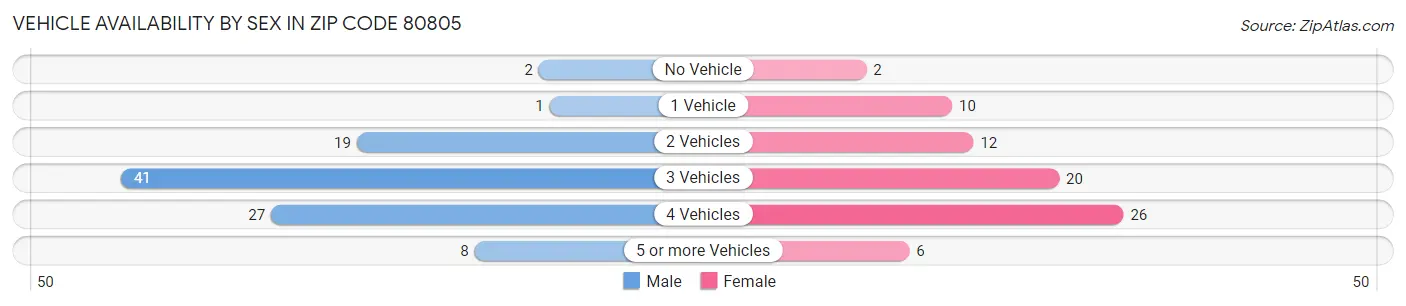 Vehicle Availability by Sex in Zip Code 80805