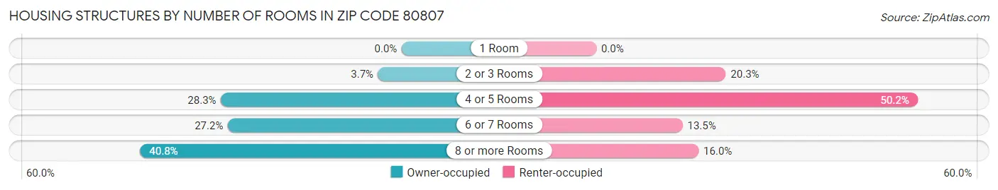 Housing Structures by Number of Rooms in Zip Code 80807