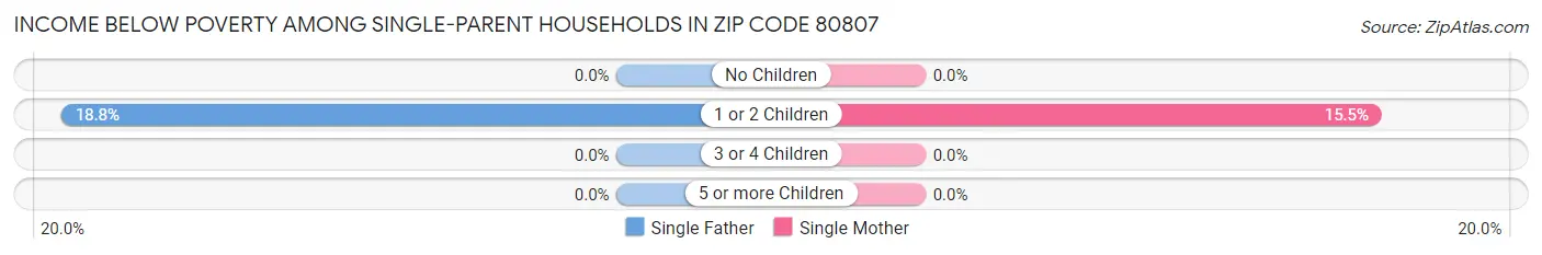 Income Below Poverty Among Single-Parent Households in Zip Code 80807