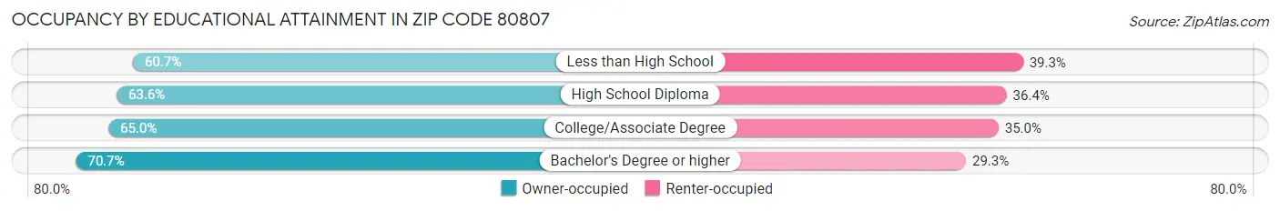 Occupancy by Educational Attainment in Zip Code 80807