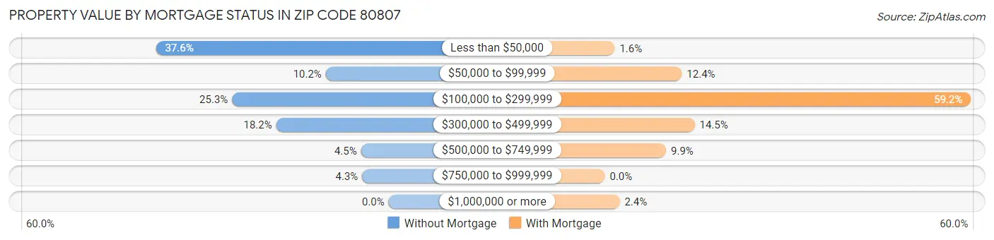 Property Value by Mortgage Status in Zip Code 80807