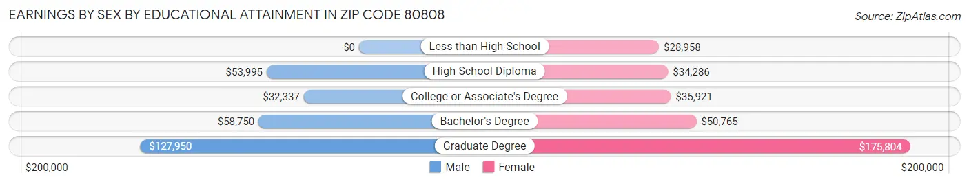 Earnings by Sex by Educational Attainment in Zip Code 80808