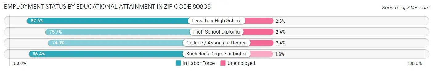 Employment Status by Educational Attainment in Zip Code 80808