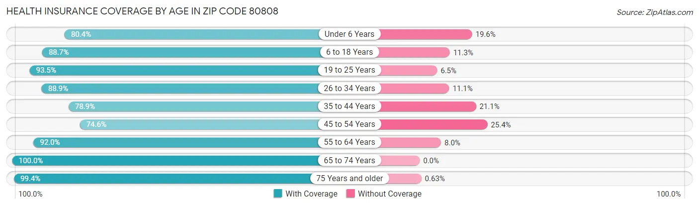 Health Insurance Coverage by Age in Zip Code 80808