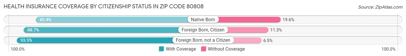Health Insurance Coverage by Citizenship Status in Zip Code 80808