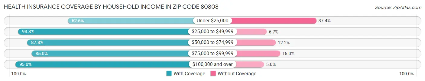 Health Insurance Coverage by Household Income in Zip Code 80808
