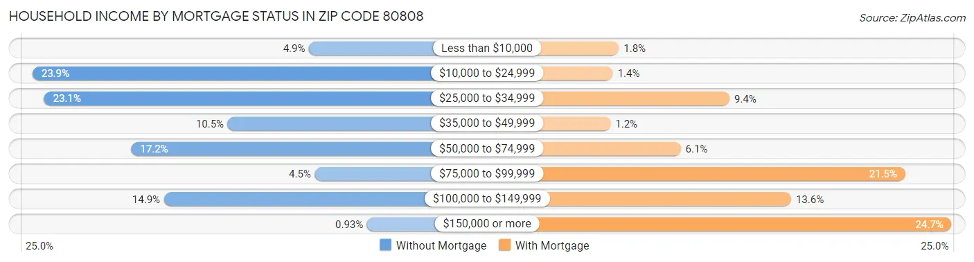 Household Income by Mortgage Status in Zip Code 80808