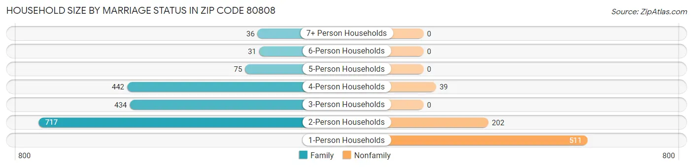 Household Size by Marriage Status in Zip Code 80808