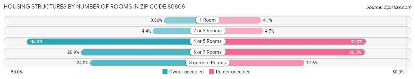 Housing Structures by Number of Rooms in Zip Code 80808