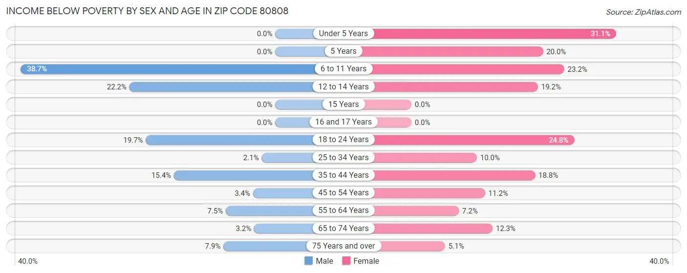 Income Below Poverty by Sex and Age in Zip Code 80808