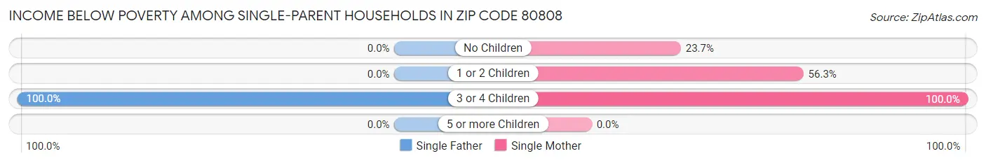 Income Below Poverty Among Single-Parent Households in Zip Code 80808