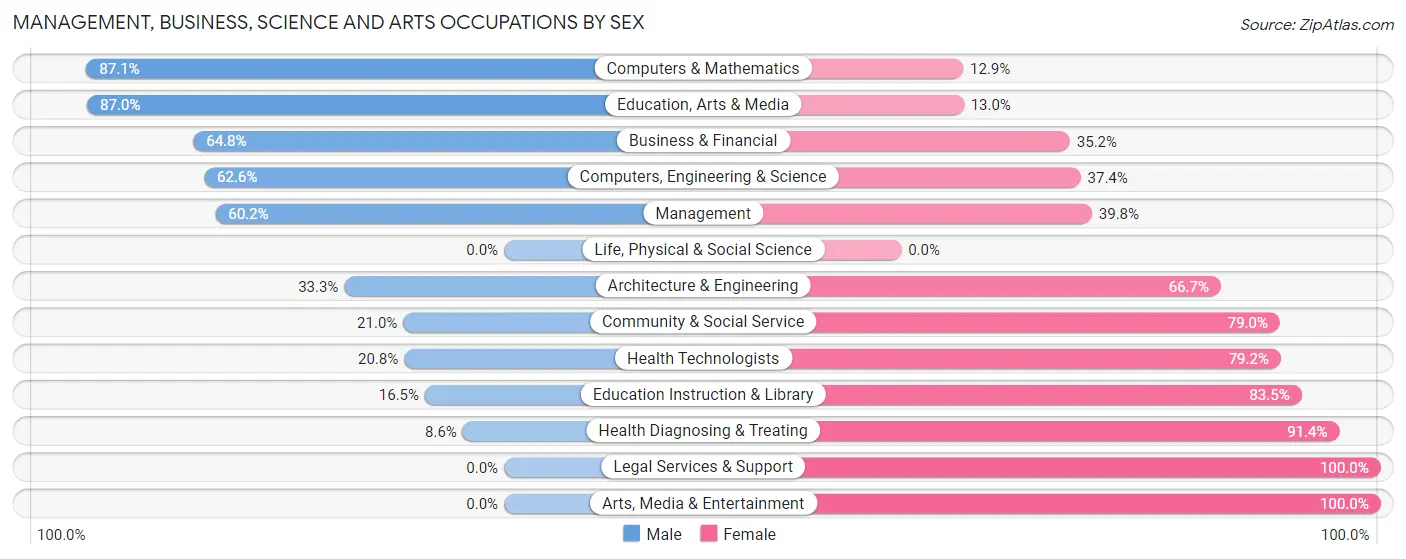 Management, Business, Science and Arts Occupations by Sex in Zip Code 80808