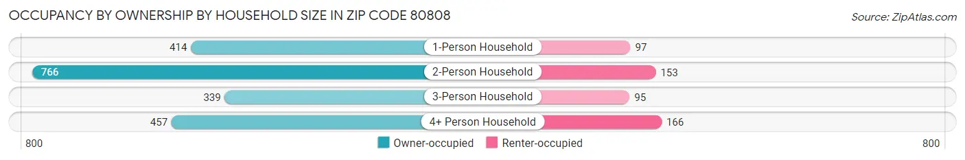 Occupancy by Ownership by Household Size in Zip Code 80808