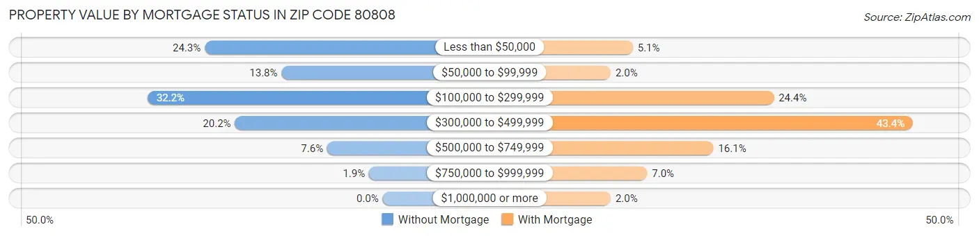 Property Value by Mortgage Status in Zip Code 80808
