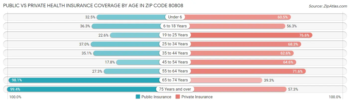 Public vs Private Health Insurance Coverage by Age in Zip Code 80808