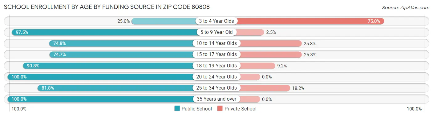 School Enrollment by Age by Funding Source in Zip Code 80808